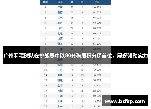 广州羽毛球队在挑战赛中以80分稳居积分榜首位，展现强劲实力